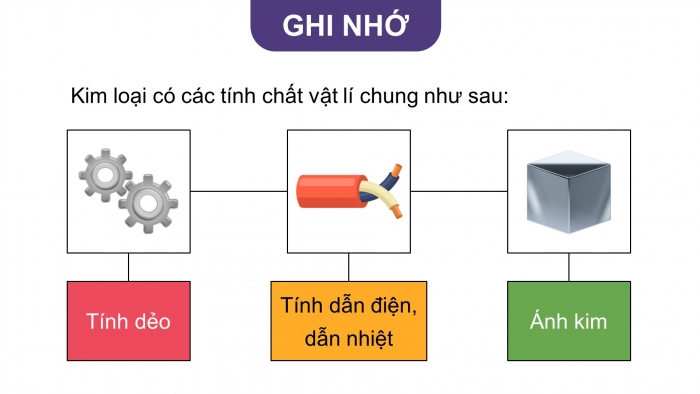 Giáo án và PPT đồng bộ Hoá học 9 kết nối tri thức