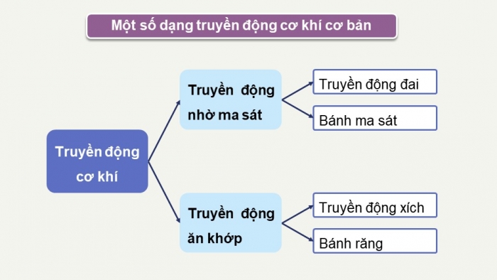 Giáo án và PPT đồng bộ Công nghệ 8 cánh diều