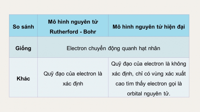 Giáo án và PPT đồng bộ Hoá học 10 kết nối tri thức