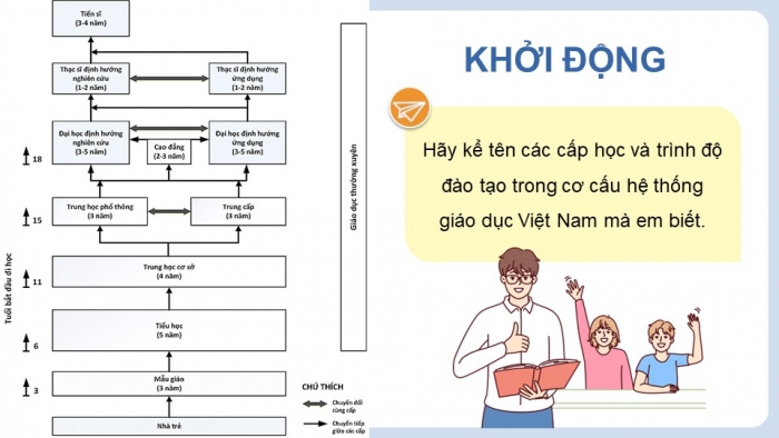 Giáo án điện tử Công nghệ 9 Định hướng nghề nghiệp Cánh diều Bài 2: Giáo dục kĩ thuật, công nghệ trong hệ thống giáo dục quốc dân