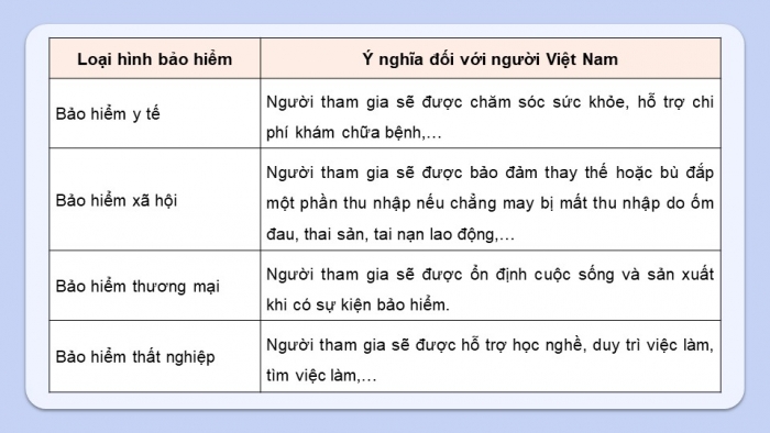 Giáo án điện tử Kinh tế pháp luật 12 chân trời Bài 3: Bảo hiểm