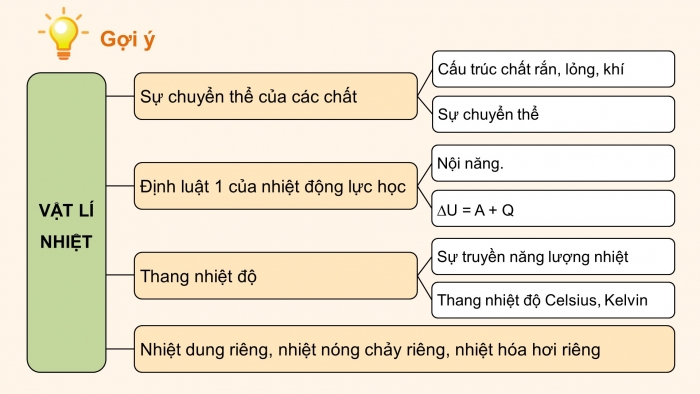 Giáo án điện tử Vật lí 12 cánh diều Bài tập Chủ đề 1