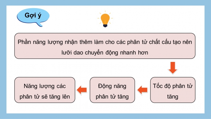 Giáo án điện tử Vật lí 12 cánh diều Bài 2: Định luật 1 của nhiệt động lực học