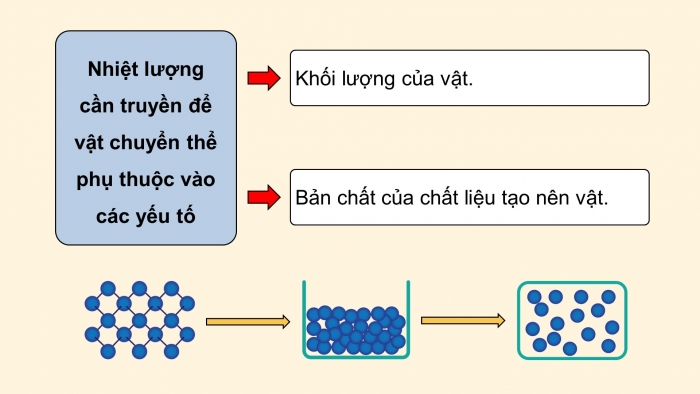 Giáo án điện tử Vật lí 12 cánh diều Bài 4: Nhiệt dung riêng, nhiệt nóng chảy riêng, nhiệt hóa hơi riêng