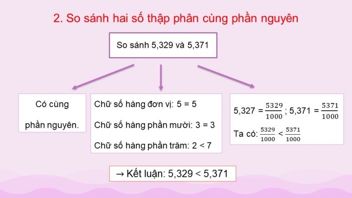 Giáo án điện tử Toán 5 cánh diều Bài 18: So sánh các số thập phân