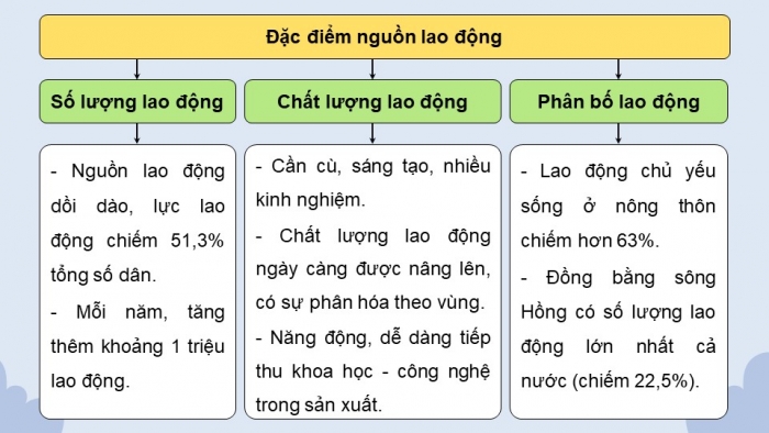 Giáo án điện tử Địa lí 12 kết nối Bài 7: Lao động và việc làm