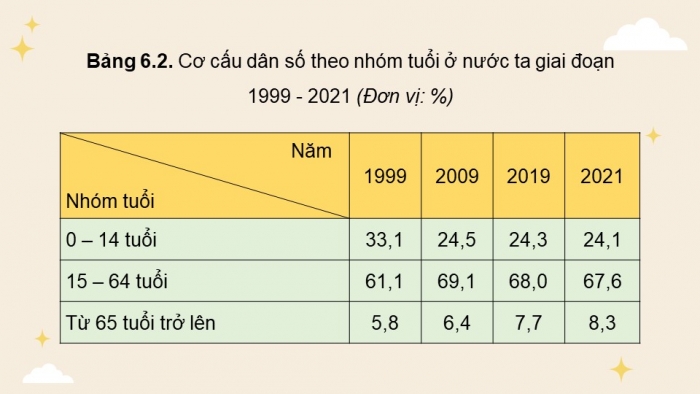 Giáo án điện tử Địa lí 12 cánh diều Bài 6: Dân số, lao động và việc làm