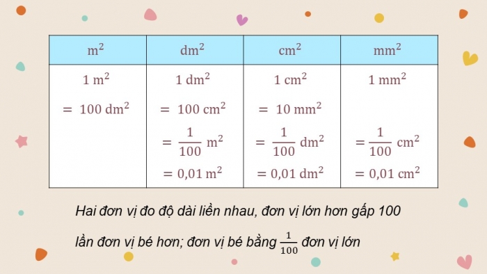 Giáo án điện tử Toán 5 chân trời Bài 26: Viết các số đo diện tích dưới dạng số thập phân