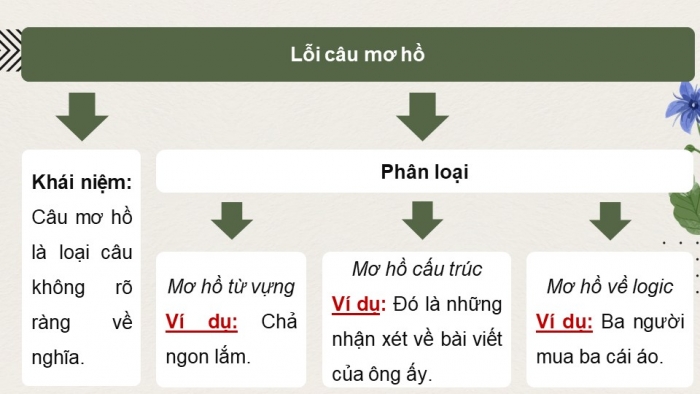 Giáo án điện tử Ngữ văn 12 kết nối Bài 3: Lỗi logic, lỗi câu mơ hồ và cách sửa