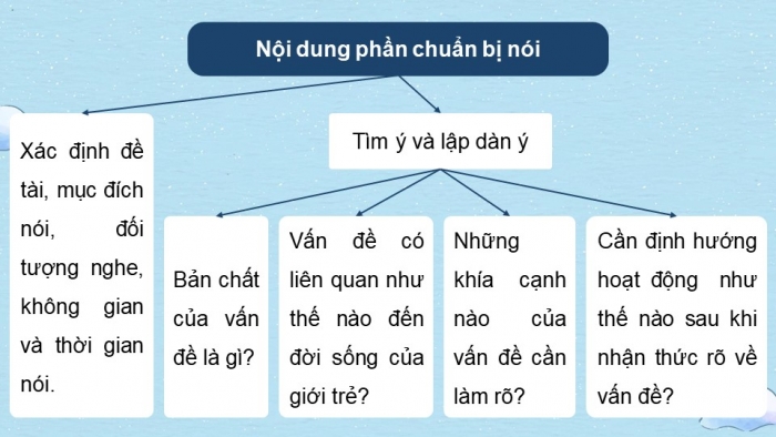 Giáo án điện tử Ngữ văn 12 kết nối Bài 3: Thuyết trình về một vấn đề liên quan đến tuổi trẻ