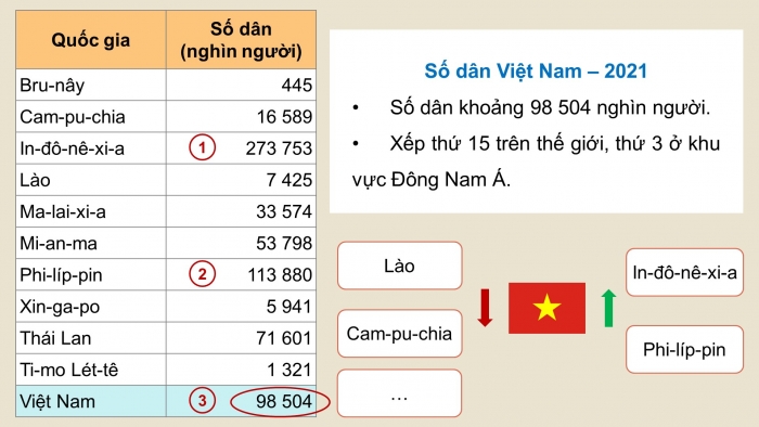 Giáo án điện tử Lịch sử và Địa lí 5 chân trời Bài 4: Dân cư và dân tộc ở Việt Nam