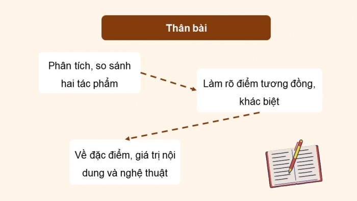 Giáo án điện tử Ngữ văn 12 chân trời Bài 3: Viết bài văn nghị luận so sánh, đánh giá hai tác phẩm truyện/ kí hoặc kịch