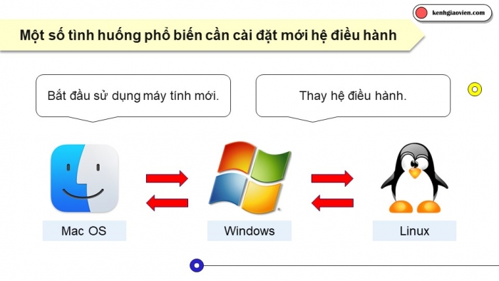 Giáo án điện tử chuyên đề Tin học ứng dụng 12 cánh diều Bài 2: Cài đặt hệ điều hành trên máy tính cá nhân