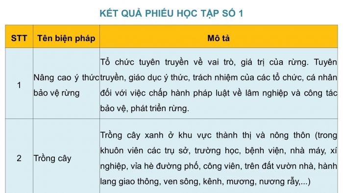 Giáo án điện tử Công nghệ 12 Lâm nghiệp - Thủy sản Kết nối Bài 7: Biện pháp bảo vệ và khai thác tài nguyên rừng