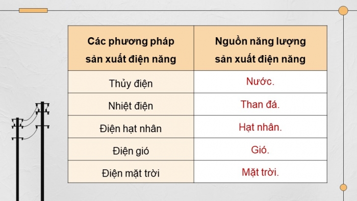 Giáo án điện tử Công nghệ 12 Điện - Điện tử Kết nối Bài 5: Sản xuất điện năng