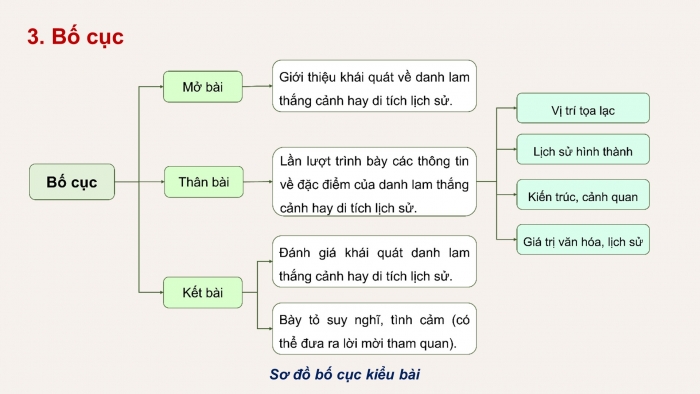 Giáo án điện tử Ngữ văn 9 chân trời Bài 3: Viết bài văn thuyết minh về một danh lam thắng cảnh hay di tích lịch sử