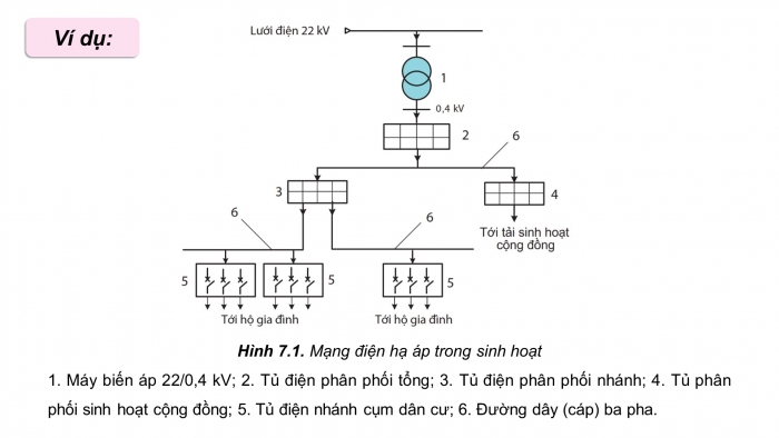 Giáo án điện tử Công nghệ 12 Điện - Điện tử Cánh diều Bài 7: Mạng điện hạ áp dùng trong sinh hoạt