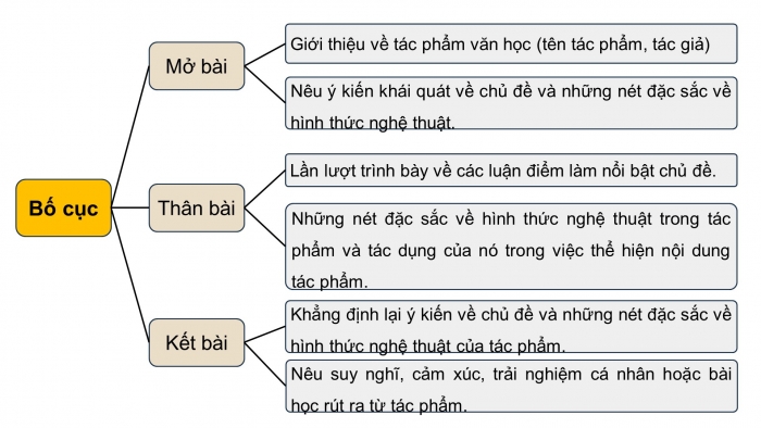 Giáo án điện tử Ngữ văn 9 chân trời Bài 2: Viết bài văn nghị luận phân tích một tác phẩm văn học