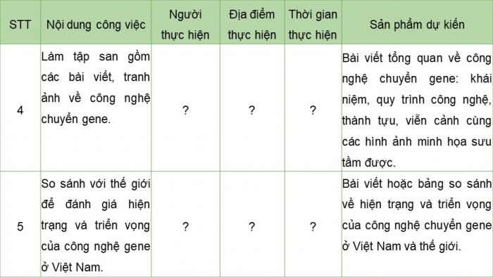 Giáo án điện tử chuyên đề sinh học 12 kết nối bài 4: Dự án tìm hiểu về các sản phẩm chuyển gene và thu thập các thông tin đánh giá triển vọng của công nghệ gene trong tương lai.