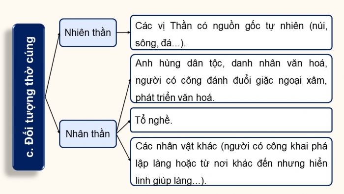 Giáo án điện tử chuyên đề Lịch sử 12 kết nối CĐ 1: Lịch sử tín ngưỡng và tôn giáo ở Việt Nam (P2)