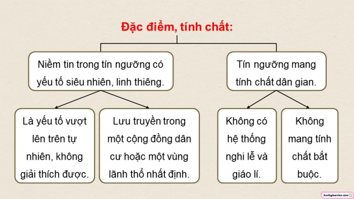 Giáo án điện tử chuyên đề Lịch sử 12 cánh diều CĐ 1: Lịch sử tín ngưỡng và tôn giáo ở Việt Nam (P1)