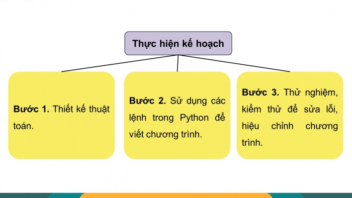 Giáo án điện tử chuyên đề Khoa học máy tính 12 cánh diều Bài 4 Dự án học tập: Xây dựng chương trình sử dụng kiểu dữ liệu hàng đợi và ngăn xếp