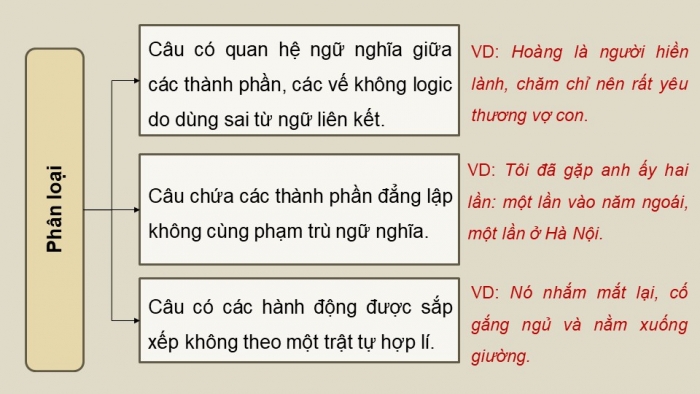 Giáo án điện tử Ngữ văn 12 cánh diều Bài 2: Lỗi lô gích, câu mơ hồ và cách sửa