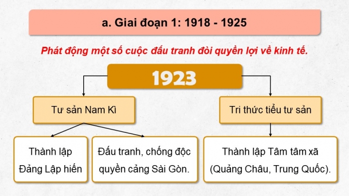 Giáo án điện tử Lịch sử 9 cánh diều Bài 5: Việt Nam từ năm 1918 đến năm 1930