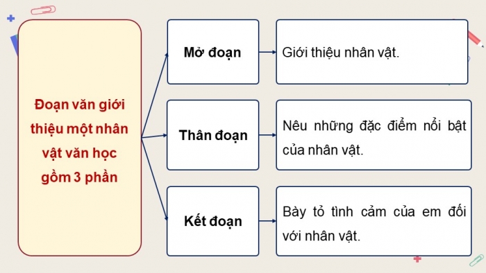 Giáo án điện tử Tiếng Việt 5 cánh diều Bài 1: Viết đoạn văn giới thiệu một nhân vật văn học