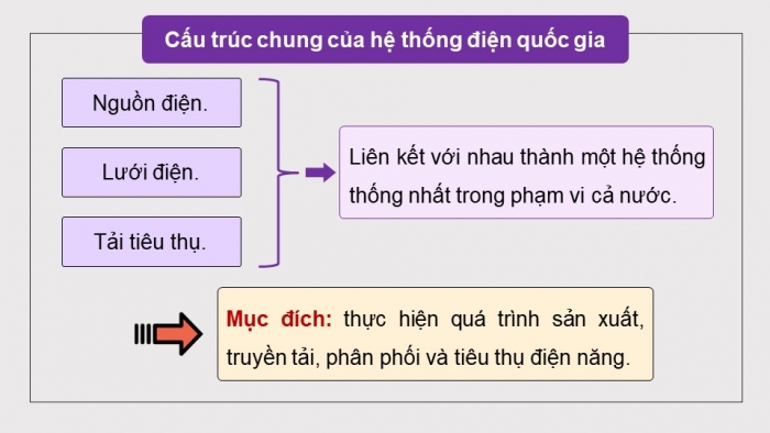 Giáo án điện tử Công nghệ 12 Điện - Điện tử Kết nối Bài 4: Hệ thống điện quốc gia