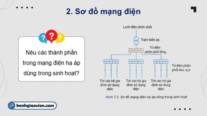 Giáo án điện tử Công nghệ 12 Điện - Điện tử Kết nối Bài 7: Mạng điện hạ áp dùng trong sinh hoạt