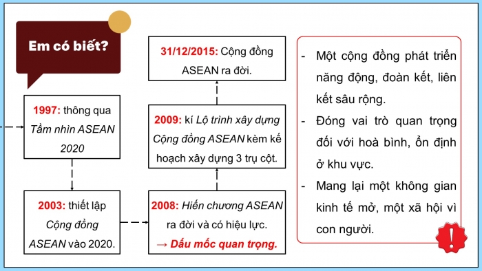 Giáo án điện tử Lịch sử 12 chân trời Bài 5: Cộng đồng ASEAN Từ ý tưởng đến hiện thực