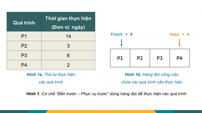 Giáo án điện tử chuyên đề Khoa học máy tính 12 chân trời Bài 1.3: Ứng dụng của hàng đợi