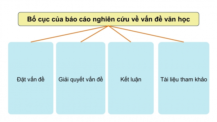 Giáo án điện tử chuyên đề ngữ văn 12 kết nối CĐ 1 phần 3: Thuyết trình về kết quả của báo cáo nghiên cứu