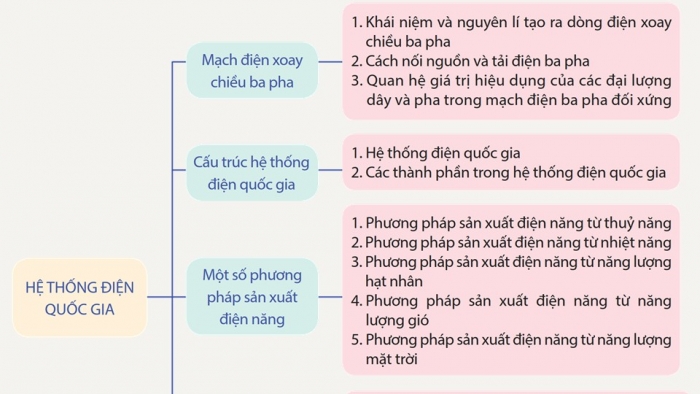 Giáo án điện tử Công nghệ 12 Điện - Điện tử Cánh diều Bài Ôn tập chủ đề 1 và chủ đề 2