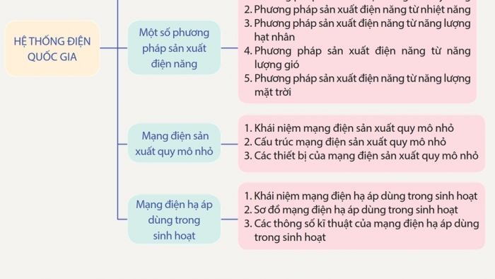 Giáo án điện tử Công nghệ 12 Điện - Điện tử Cánh diều Bài Ôn tập chủ đề 1 và chủ đề 2