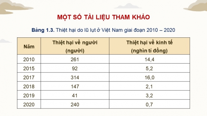 Giáo án điện tử chuyên đề địa lí 12 kết nối CĐ 1 phần 2: Một số thiên tai thường xảy ra ở Việt Nam