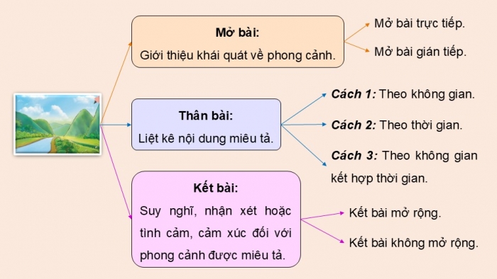 Giáo án điện tử Tiếng Việt 5 kết nối Bài 14: Viết đoạn văn tả phong cảnh