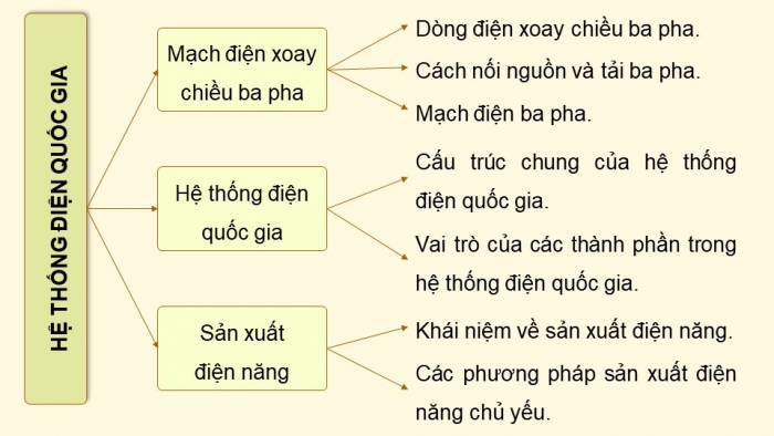 Giáo án điện tử Công nghệ 12 Điện - Điện tử Kết nối Bài Tổng kết chương II