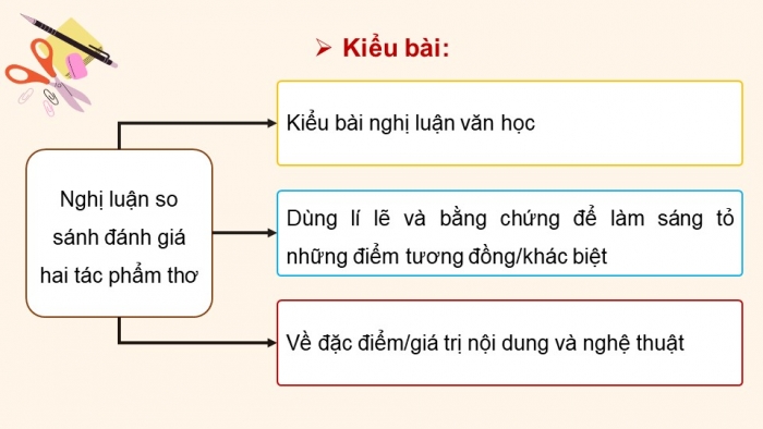 Giáo án điện tử Ngữ văn 12 chân trời Bài 3: Viết bài văn nghị luận so sánh, đánh giá hai tác phẩm truyện/ kí hoặc kịch