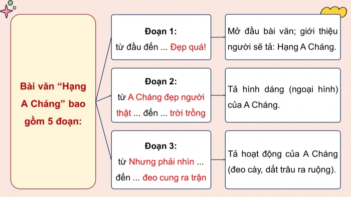 Giáo án điện tử Tiếng Việt 5 cánh diều Bài 2: Tả người (Cấu tạo của bài văn)