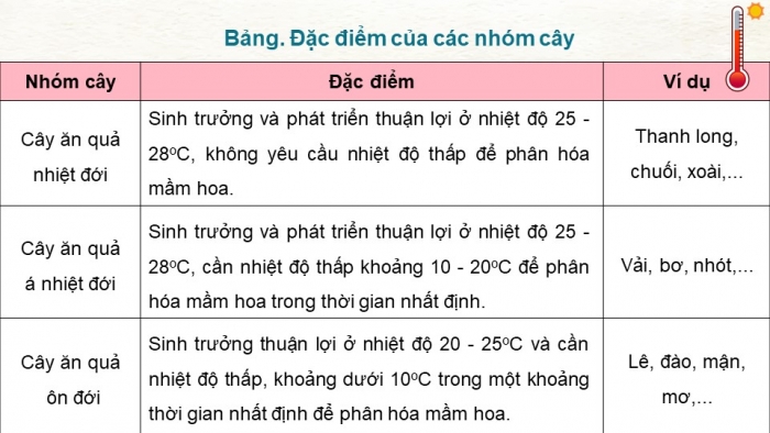 Giáo án điện tử Công nghệ 9 Trồng cây ăn quả Cánh diều Bài 1: Đặc điểm chung của cây ăn quả (P2)