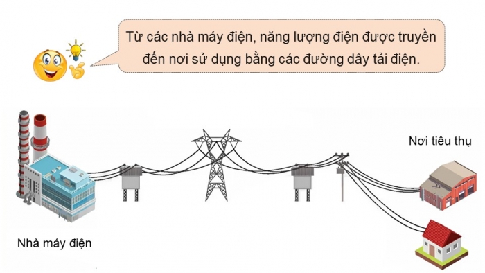 Giáo án điện tử chuyên đề Vật lí 12 cánh diều Bài 2: Máy biến áp và chỉnh lưu dòng điện xoay chiều