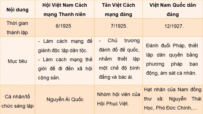 Giáo án điện tử lịch sử 9 kết nối bài 5: Phong trào dân tộc dân chủ trong những năm 1918 – 1930 (P2)