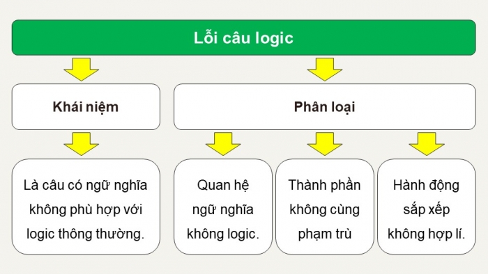 Giáo án điện tử Ngữ văn 12 chân trời Bài 3: Thực hành tiếng Việt