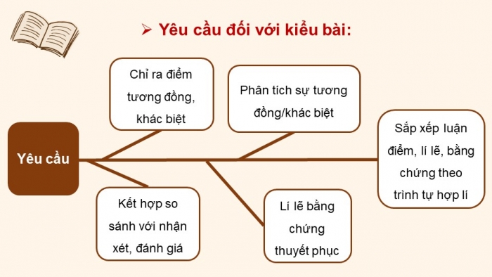 Giáo án điện tử Ngữ văn 12 chân trời Bài 3: Viết bài văn nghị luận so sánh, đánh giá hai tác phẩm truyện/ kí hoặc kịch