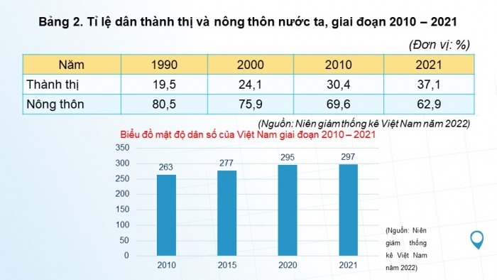 Giáo án điện tử Địa lí 9 cánh diều Bài 2: Phân bố dân cư và các loại hình quần cư