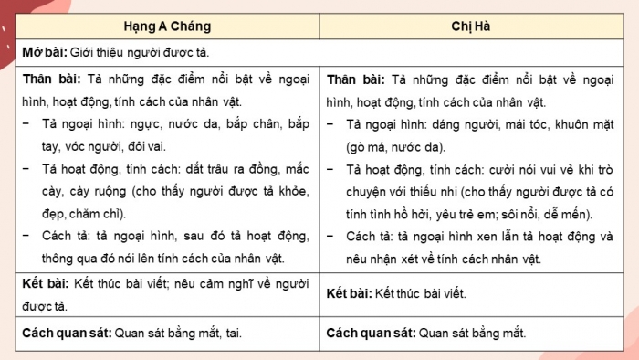 Giáo án điện tử Tiếng Việt 5 cánh diều Bài 2: Luyện tập tả người (Quan sát)