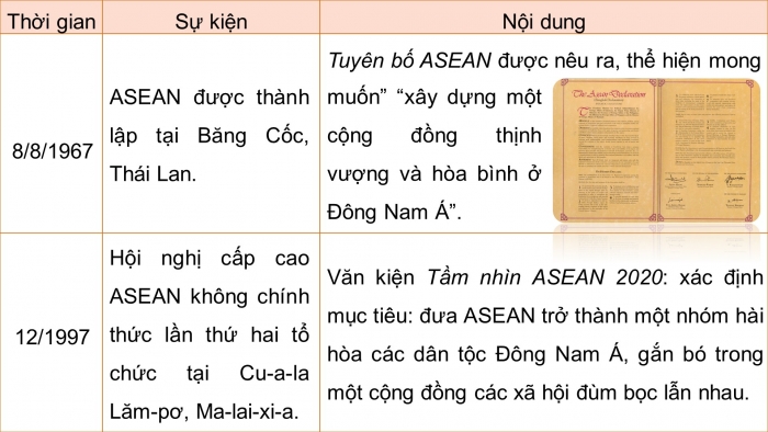 Giáo án điện tử Lịch sử 12 chân trời Bài 5: Cộng đồng ASEAN Từ ý tưởng đến hiện thực