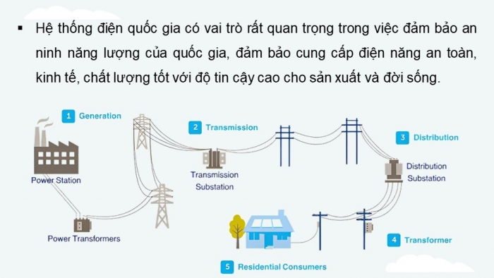 Giáo án điện tử Công nghệ 12 Điện - Điện tử Cánh diều Bài 4: Cấu trúc hệ thống điện quốc gia